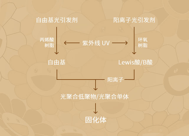 光引發(fā)劑是什么？