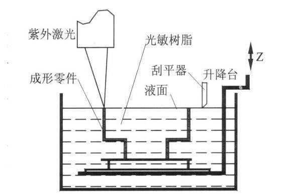 3D打印